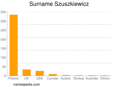 Surname Szuszkiewicz