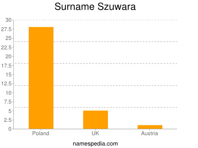 Surname Szuwara