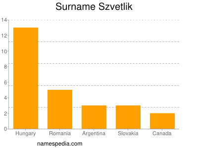 Surname Szvetlik