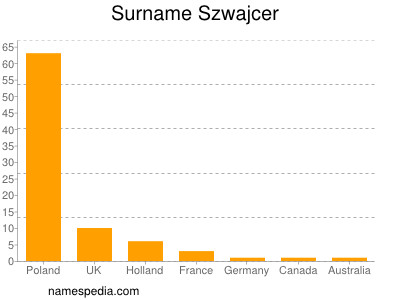 Surname Szwajcer