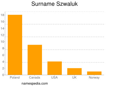 Surname Szwaluk