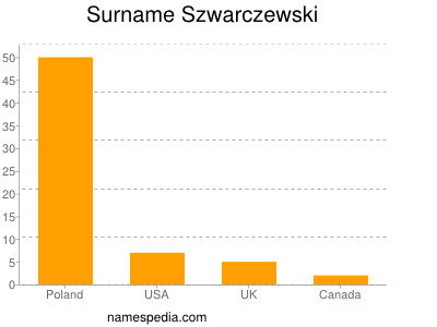 Surname Szwarczewski