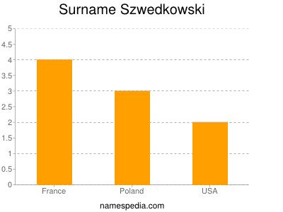 Surname Szwedkowski