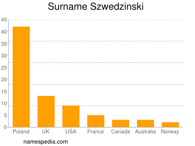 Surname Szwedzinski
