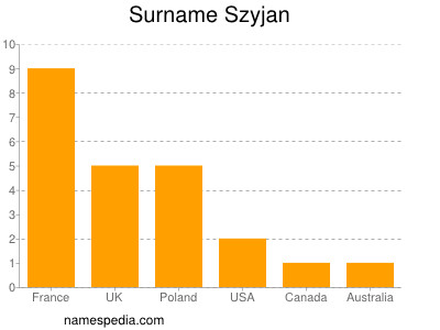 Surname Szyjan