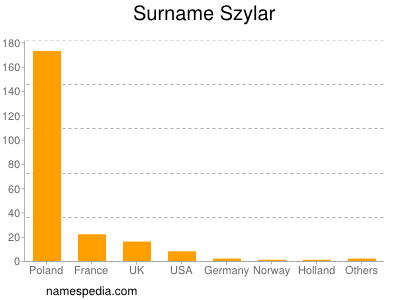 Surname Szylar