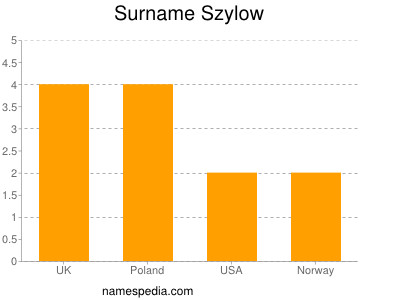 Surname Szylow