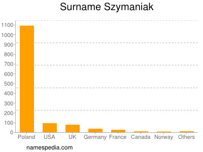 Surname Szymaniak