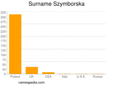 Surname Szymborska