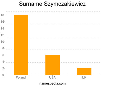 Surname Szymczakiewicz