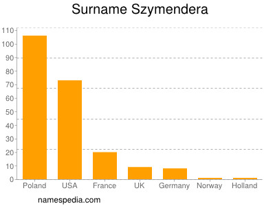 Surname Szymendera
