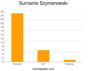 Surname Szymerowski