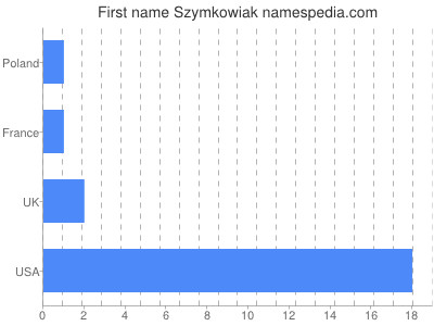 Given name Szymkowiak