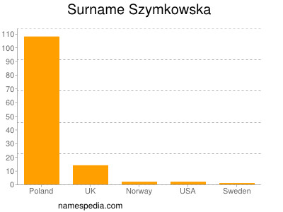 Surname Szymkowska