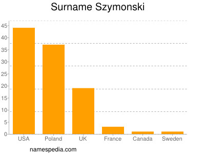 Surname Szymonski