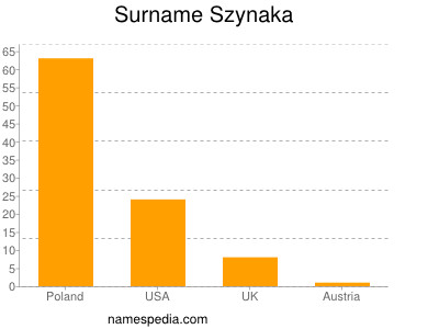 Surname Szynaka