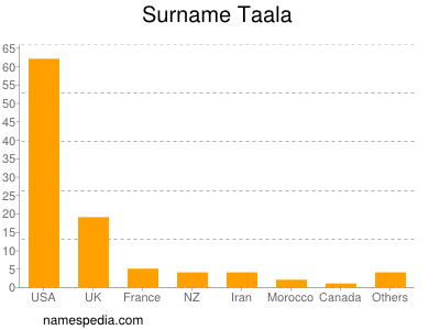 Surname Taala