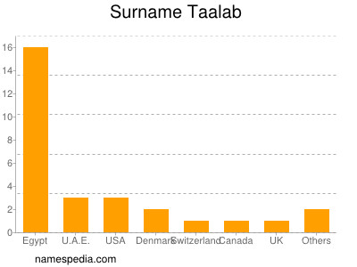 Surname Taalab