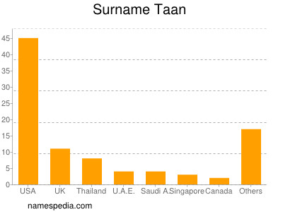 Surname Taan