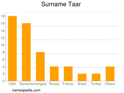 Surname Taar