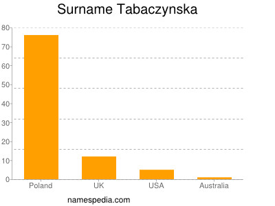 Surname Tabaczynska