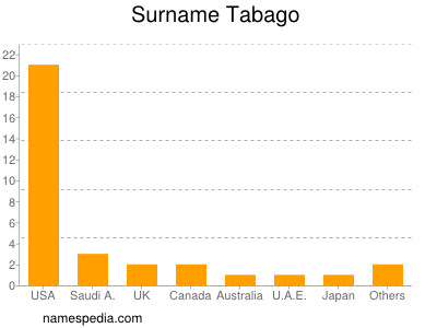 Surname Tabago