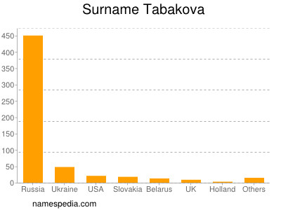 Surname Tabakova