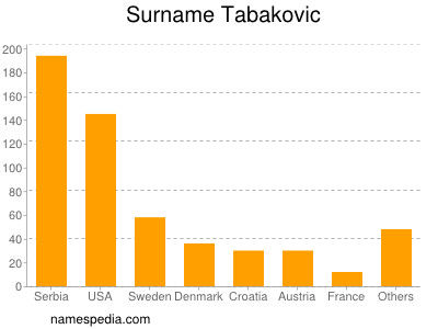 Surname Tabakovic