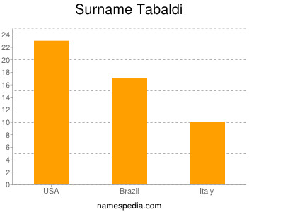 Surname Tabaldi