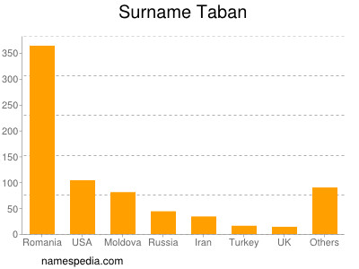 Surname Taban