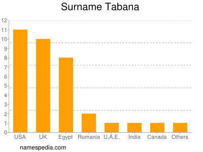 Surname Tabana
