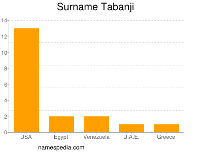 Surname Tabanji