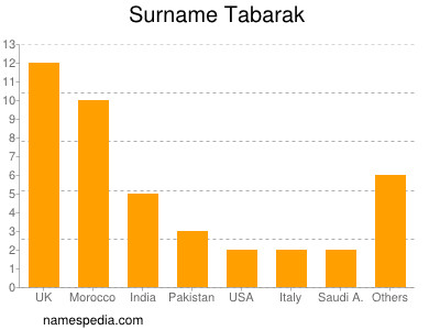 Surname Tabarak