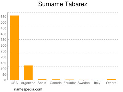 Surname Tabarez