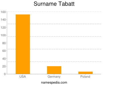 Surname Tabatt
