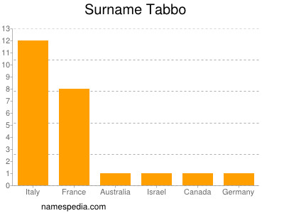Surname Tabbo
