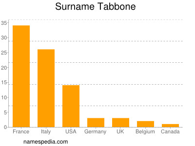 Surname Tabbone