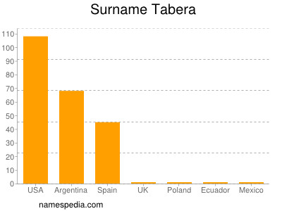 Surname Tabera
