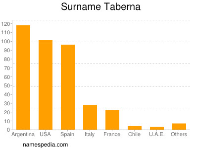 Surname Taberna