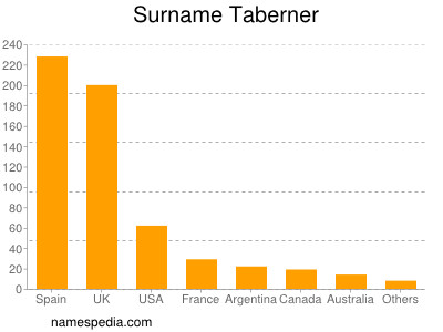 Surname Taberner