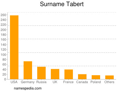 Surname Tabert