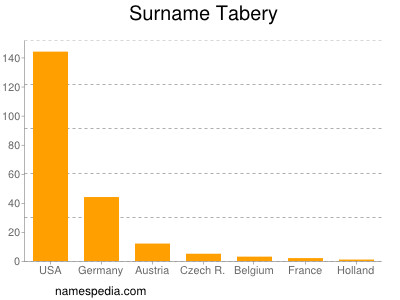 Surname Tabery