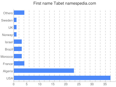 Given name Tabet