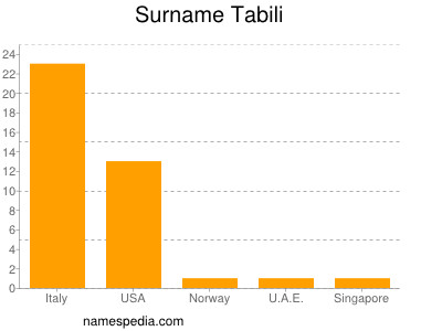 Surname Tabili