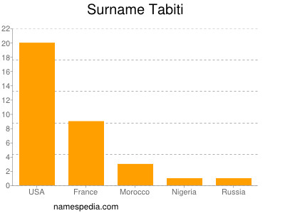Surname Tabiti