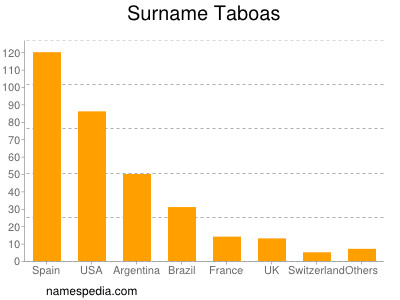 Surname Taboas