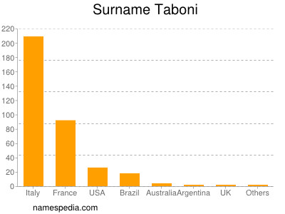 Surname Taboni