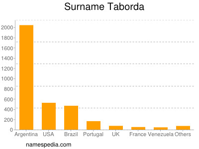 Surname Taborda