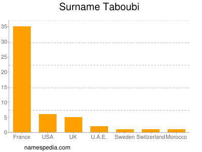 Surname Taboubi