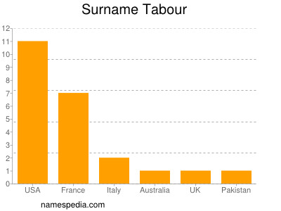 Surname Tabour